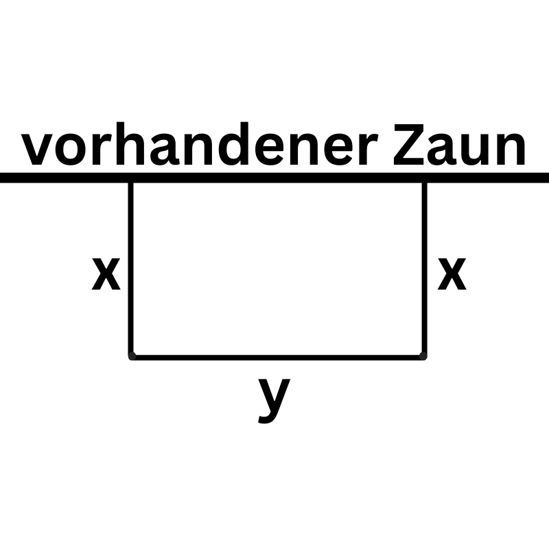 Skizze eines Rechtecks für das Festival-Camp mit Seitenlängen x (senkrecht zum Bauzaun) und y (parallel zum Bauzaun). Ein vorhandener Bauzaun bildet eine der y-Seiten.